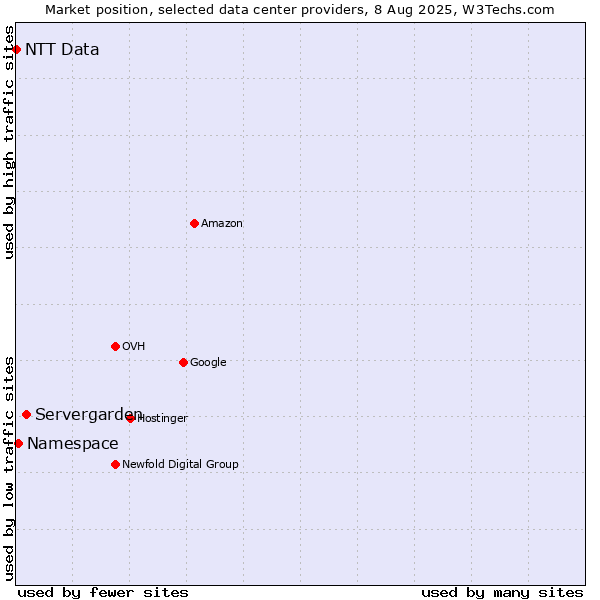 Market position of Servergarden vs. Namespace vs. NTT Data