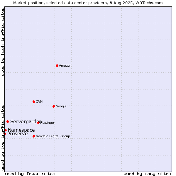 Market position of Servergarden vs. Namespace vs. Proserve