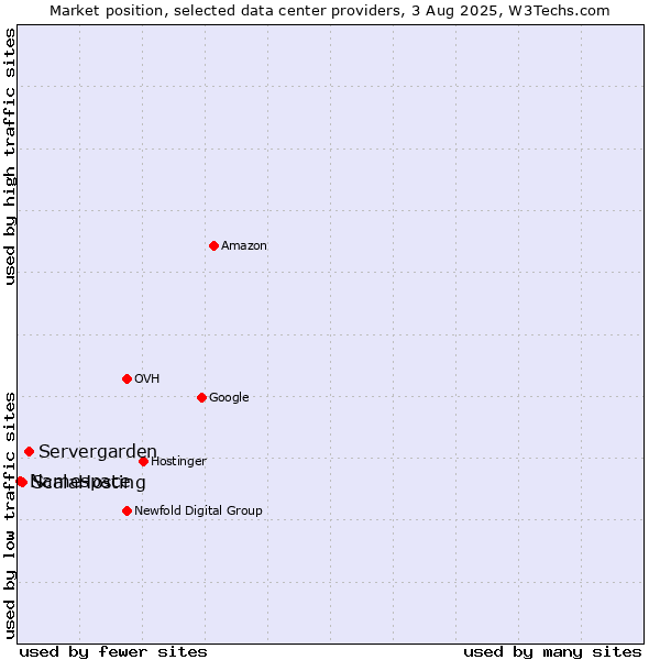 Market position of Servergarden vs. ScalaHosting vs. Namespace