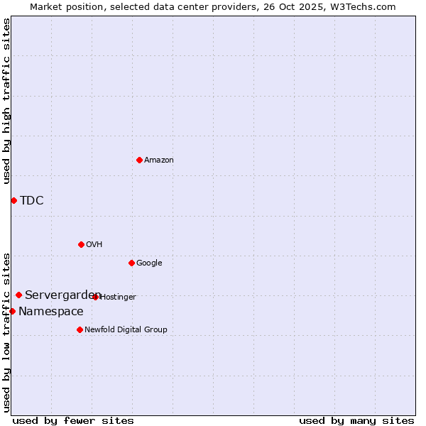 Market position of Servergarden vs. TDC vs. Namespace