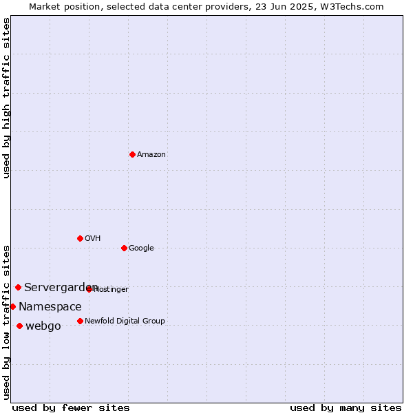 Market position of webgo vs. Servergarden vs. Namespace