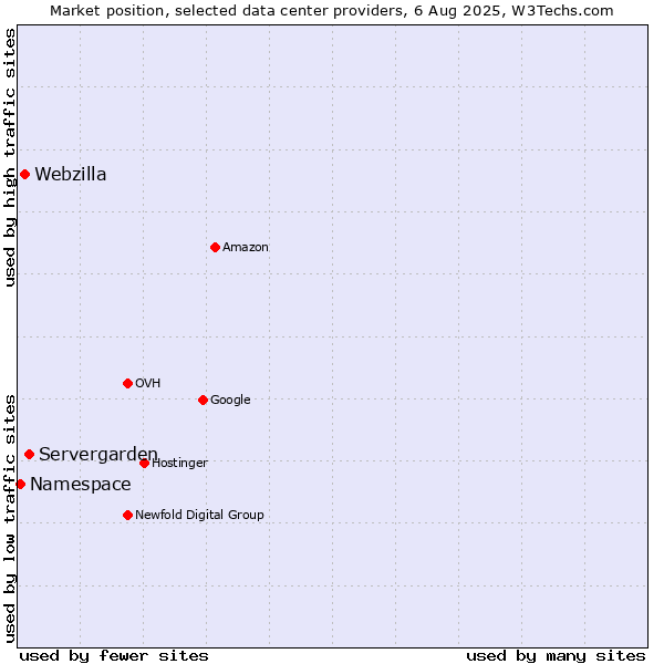 Market position of Servergarden vs. Webzilla vs. Namespace