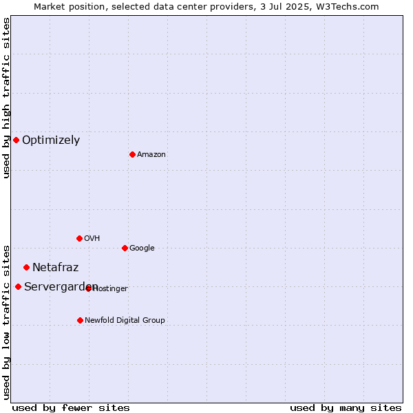 Market position of Netafraz vs. Servergarden vs. Optimizely