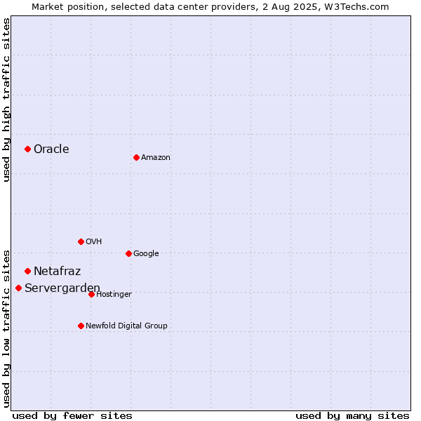 Market position of Oracle vs. Netafraz vs. Servergarden