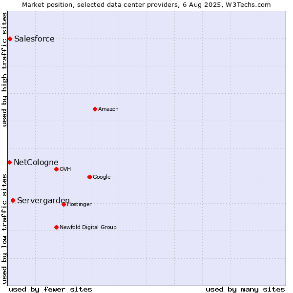 Market position of Servergarden vs. Salesforce vs. NetCologne