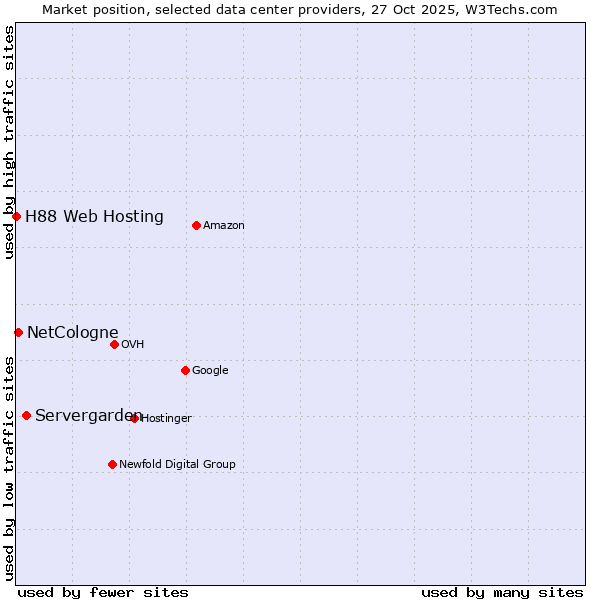 Market position of Servergarden vs. NetCologne vs. H88 Web Hosting