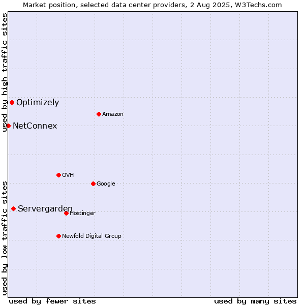 Market position of Servergarden vs. Optimizely vs. NetConnex