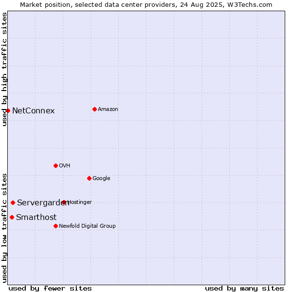 Market position of Servergarden vs. Smarthost vs. NetConnex