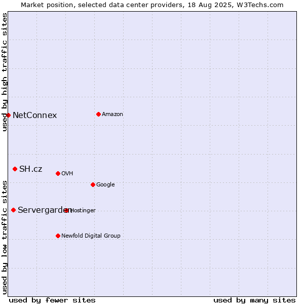 Market position of SH.cz vs. Servergarden vs. NetConnex