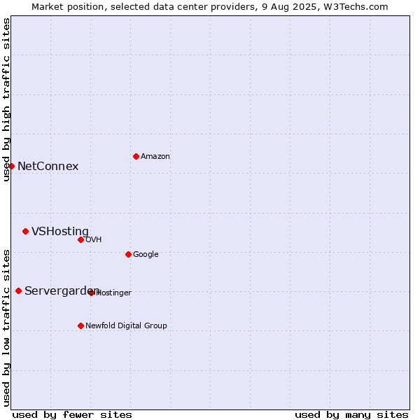 Market position of VSHosting vs. Servergarden vs. NetConnex