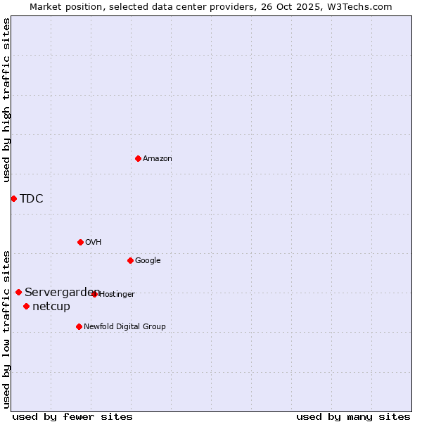 Market position of netcup vs. Servergarden vs. TDC