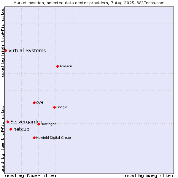 Market position of netcup vs. Servergarden vs. Virtual Systems