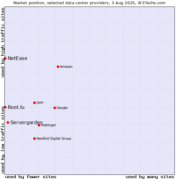 Market position of Servergarden vs. NetEase vs. Root.lu