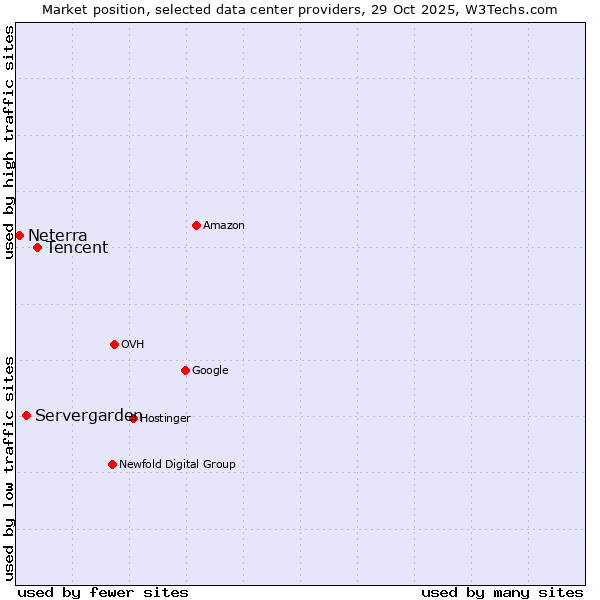 Market position of Tencent vs. Servergarden vs. Neterra