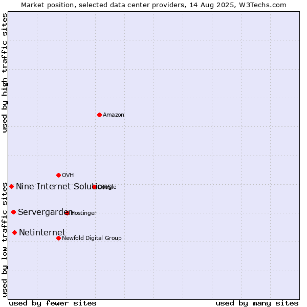 Market position of Netinternet vs. Servergarden vs. Nine Internet Solutions