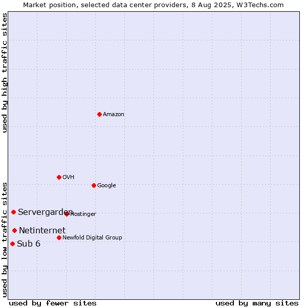 Market position of Netinternet vs. Servergarden vs. Sub 6