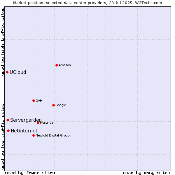 Market position of Netinternet vs. Servergarden vs. UCloud