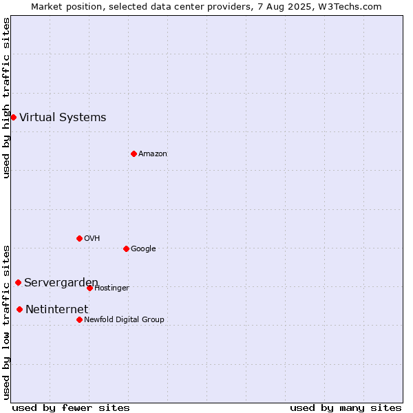 Market position of Netinternet vs. Servergarden vs. Virtual Systems