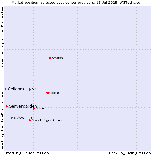 Market position of o2switch vs. Servergarden vs. Cellcom