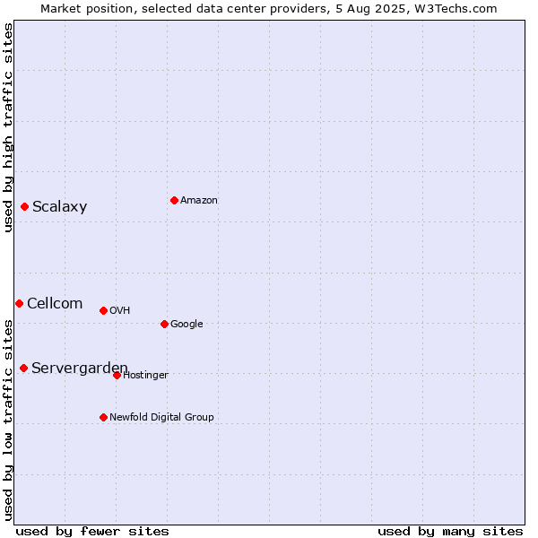 Market position of Servergarden vs. Scalaxy vs. Cellcom