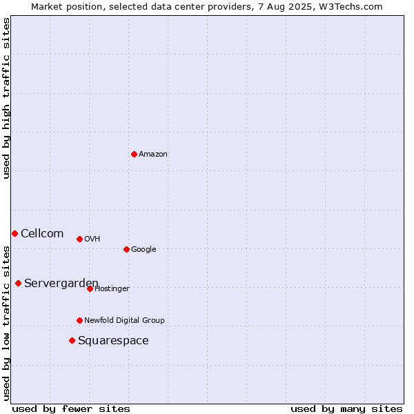 Market position of Squarespace vs. Servergarden vs. Cellcom