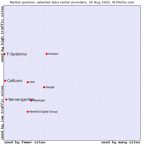 Market position of Servergarden vs. Cellcom vs. T-Systems