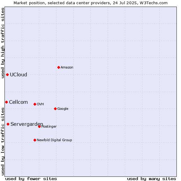 Market position of Servergarden vs. UCloud vs. Cellcom