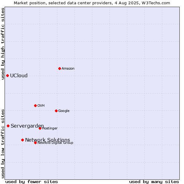 Market position of Network Solutions vs. Servergarden vs. UCloud