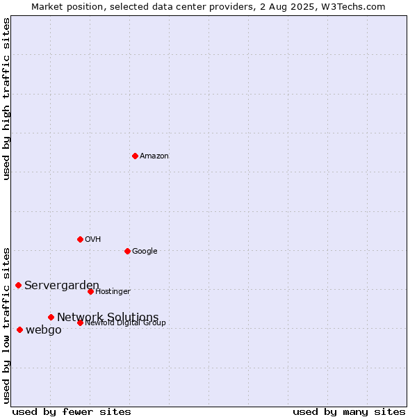 Market position of Network Solutions vs. webgo vs. Servergarden