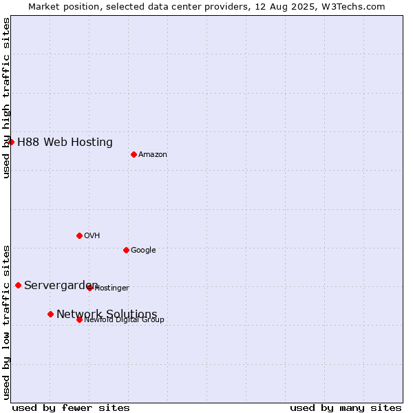 Market position of Network Solutions vs. Servergarden vs. H88 Web Hosting