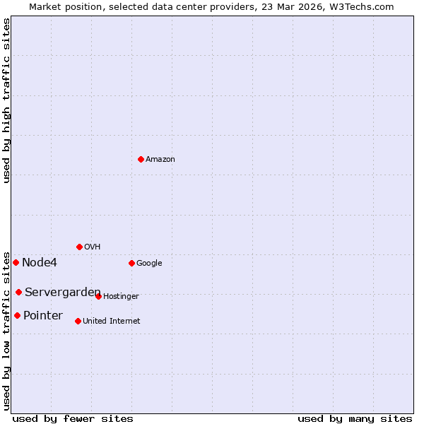 Market position of Servergarden vs. Pointer vs. Node4