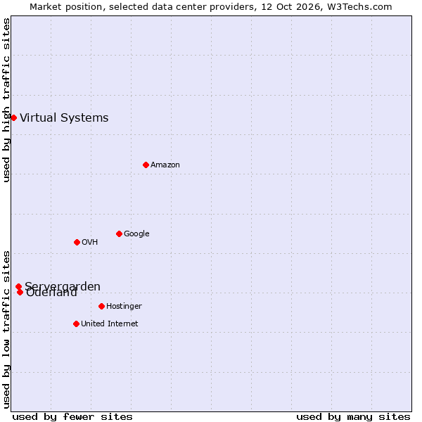 Market position of Oderland vs. Servergarden vs. Virtual Systems
