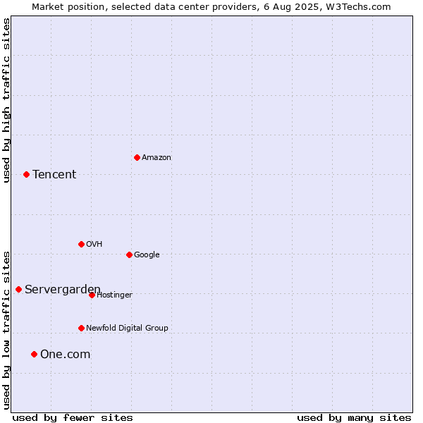 Market position of One.com vs. Tencent vs. Servergarden