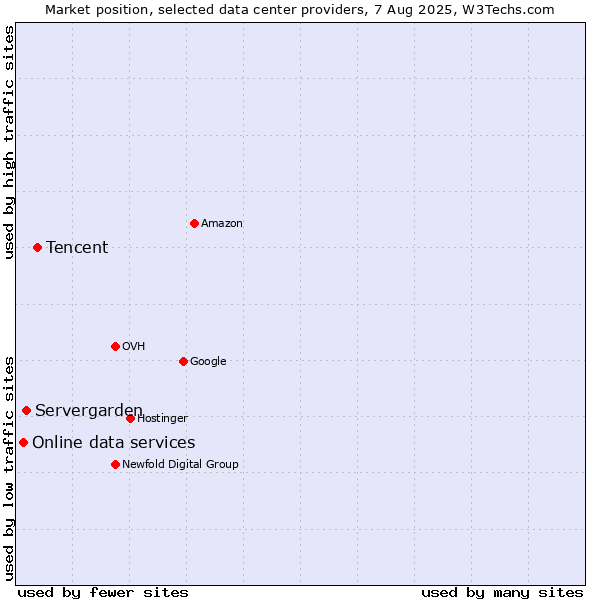 Market position of Tencent vs. Servergarden vs. Online data services