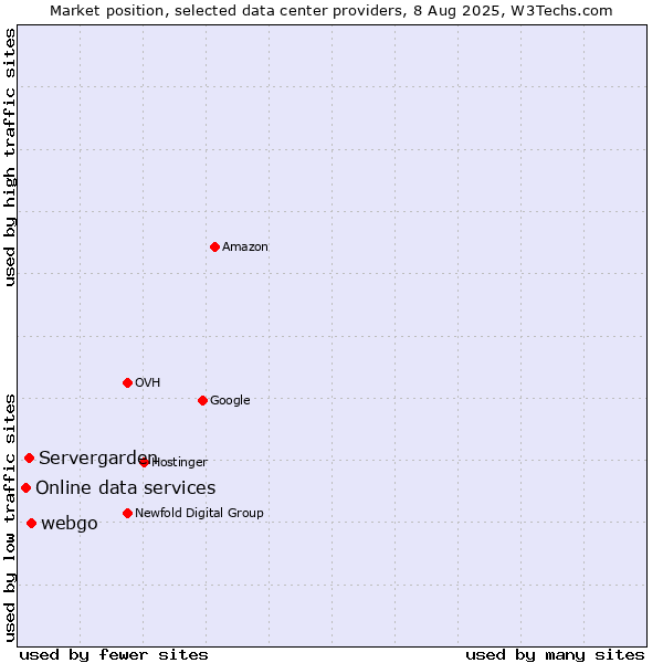 Market position of webgo vs. Servergarden vs. Online data services