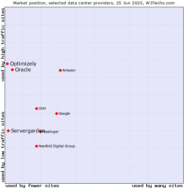 Market position of Oracle vs. Servergarden vs. Optimizely