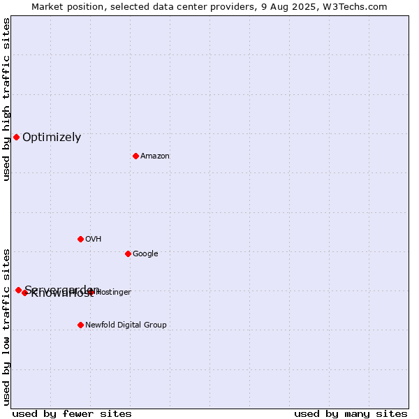 Market position of KnownHost vs. Servergarden vs. Optimizely