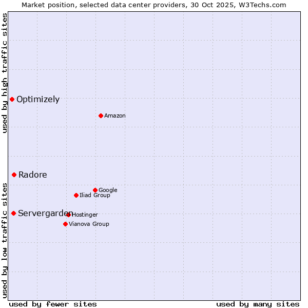 Market position of Radore vs. Servergarden vs. Optimizely