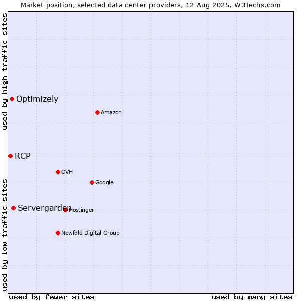 Market position of Servergarden vs. Optimizely vs. RCP