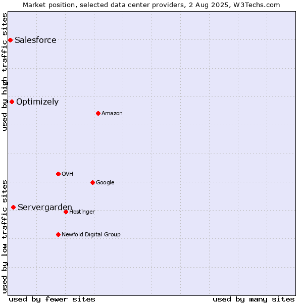 Market position of Servergarden vs. Optimizely vs. Salesforce