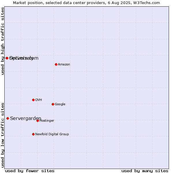 Market position of Servergarden vs. Servers.com vs. Optimizely