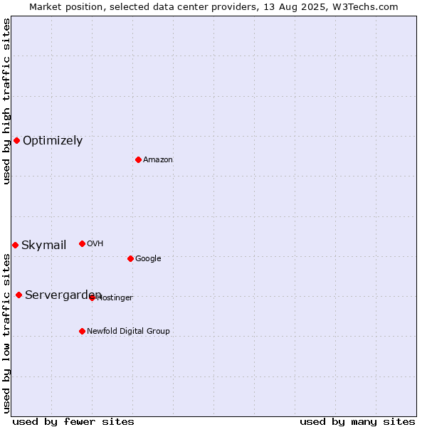 Market position of Servergarden vs. Optimizely vs. Skymail