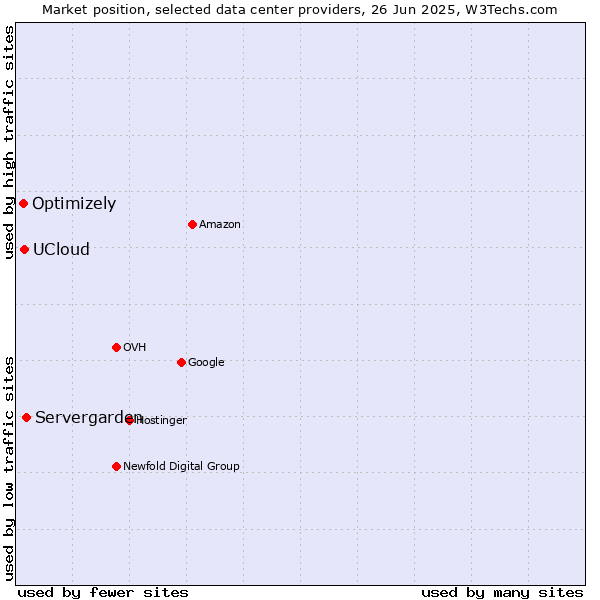 Market position of Servergarden vs. UCloud vs. Optimizely