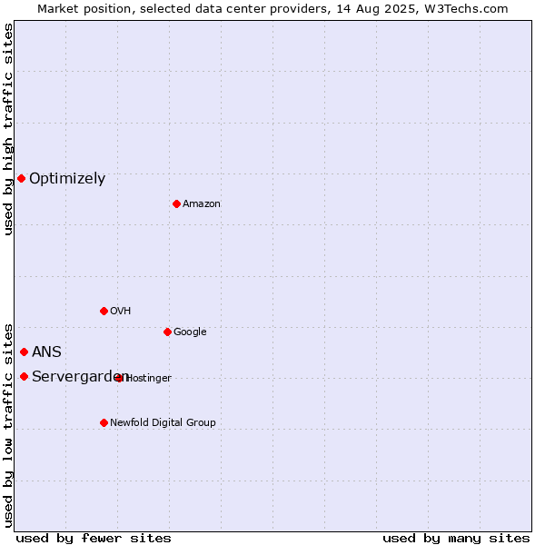 Market position of Servergarden vs. ANS vs. Optimizely