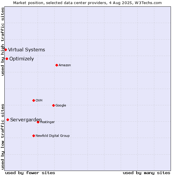 Market position of Servergarden vs. Optimizely vs. Virtual Systems