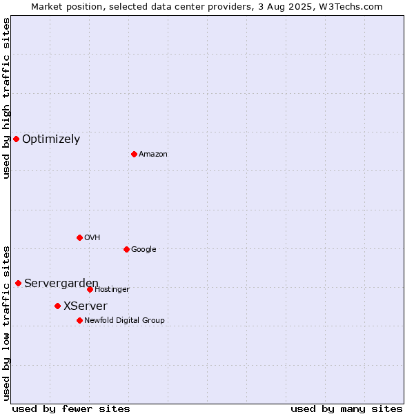 Market position of XServer vs. Servergarden vs. Optimizely