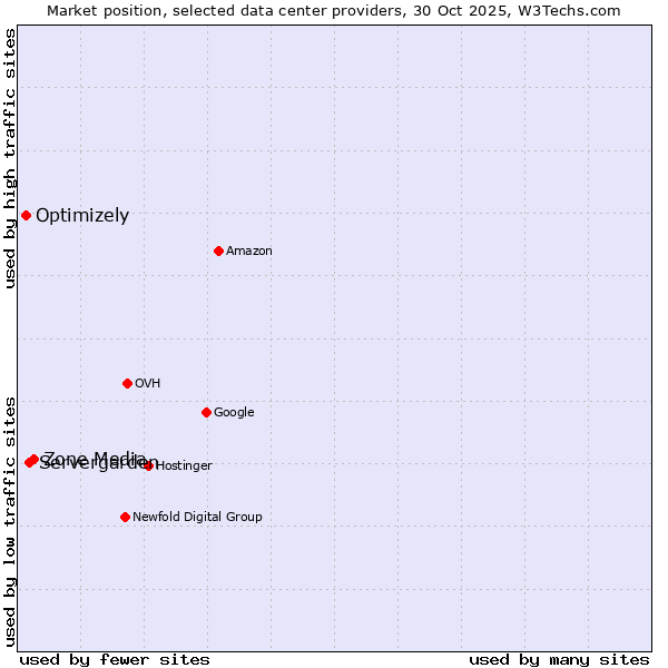 Market position of Zone Media vs. Servergarden vs. Optimizely