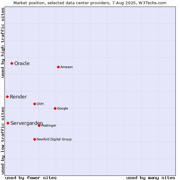 Market position of Oracle vs. Servergarden vs. Render