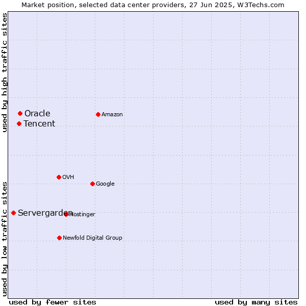 Market position of Oracle vs. Tencent vs. Servergarden