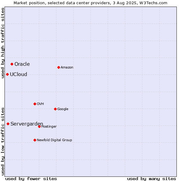 Market position of Oracle vs. Servergarden vs. UCloud
